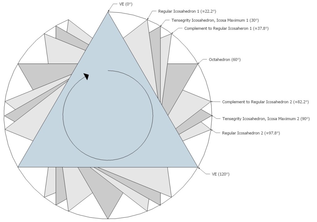 Time-sequence illustration of the triangles' rotations in the jitterbug transformation with all angles and phases indicated.