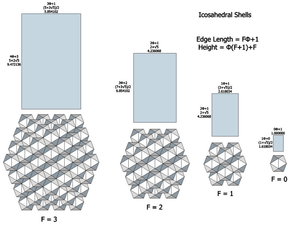 The golden ratio expressed in the dimensions of icosahedral shells from frequency 0 to frequency 3. 