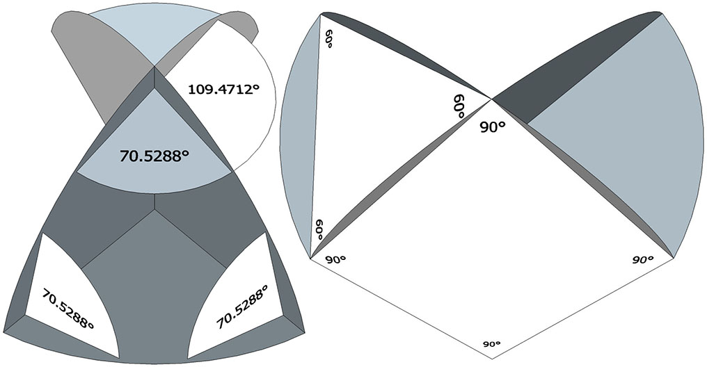 Bow tie construction of the four great circle disks.