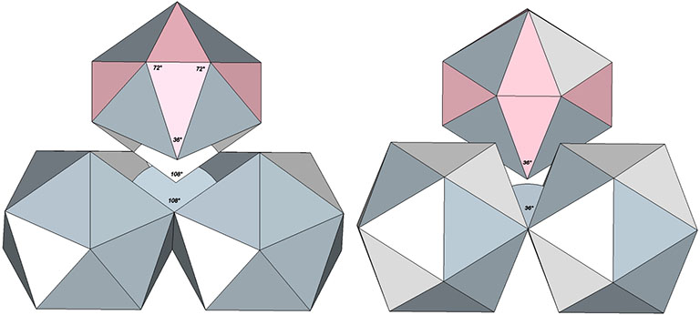 The space-filling complement to the regular icosahedron nesting into the 108° (left) and 36° (right) gaps between two regular icosahedra.