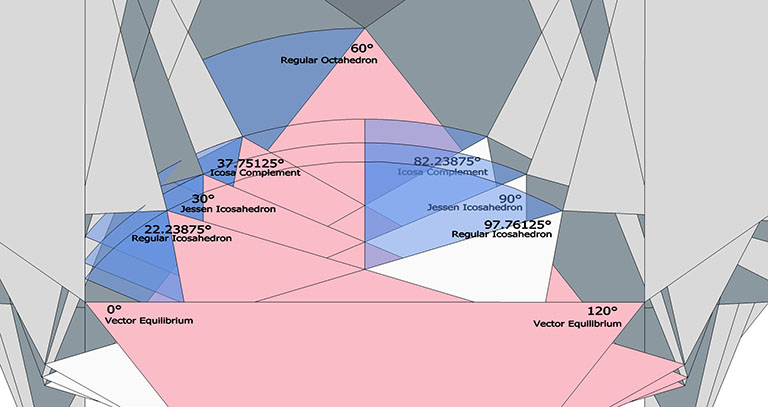 Time sequence illustration of the jitterbug's rotations at phases corresponding to the VE (0° and 120°); the regular icosahedron (22.23875° and 97.75125°); the Jessen icosahedron (30° and 90°); the space-filling complement to the regular icosahedron (37.75125° and 82.23875°); and the octahedron (60°).