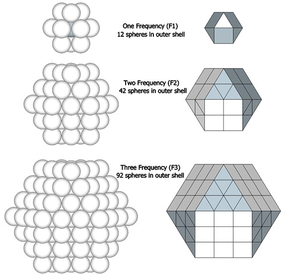 Unit-radius spheres close packed as F1, F2, and F3 vector equilibria (left column), and their polyhedral counterparts (right column). 