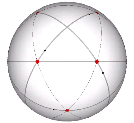 Sphere scribed with the 4 great circles of the vector equilibrium. Red and black dots representing the vertices of the VE and regular icosahedron respectively, lie on thick gray lines describing the spherical VE.