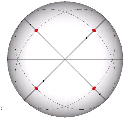 Sphere scribed with the 6 great circles of the vector equilibrium. Red and black dots representing the vertices of the VE and regular icosahedron respectively, lie on thick gray lines describing the spherical VE.
