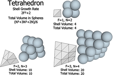 Shell growth rate and total volume, in spheres, of spheres close packed as tetrahedra.