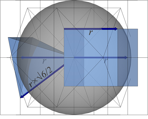 A sphere circumscribed by a vector equilibrium and a cube. It's tetrahedral volume is calculated using a tetrahedron whose edge length is about 1.2247 times the radius of the sphere. It's cubic volume is calculated with a cube whose edge length is equal to the sphere's radius.