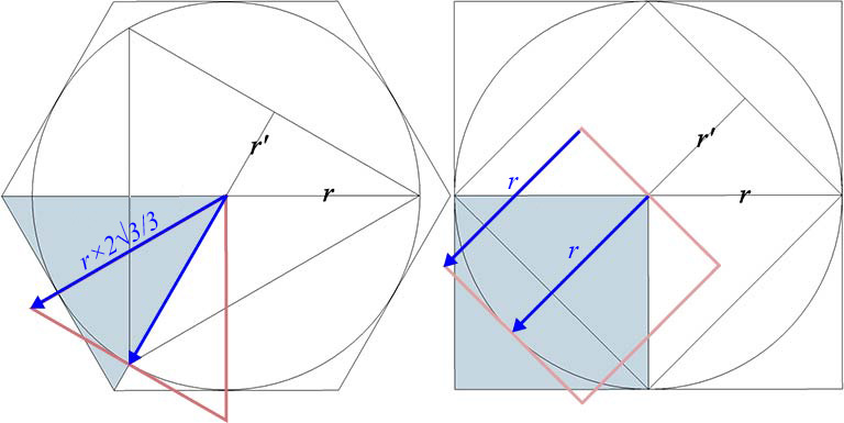 Two circles: one is circumscribed by a hexagon and its area is calculated in equilateral triangles whose edge length is the same as the hexagon's, or about 1.1527 times the radius of the circle; the other is circumscribed by a square and its area is calculated in squares whose edge length is the same as the circle's radius. 