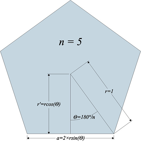 A pentagon with 5 equal sides. Theta is the angle which a line drawn from its center to mid-edge, r', makes with a line drawn from his center to one of the edge's vertices, r. If r equals 1, the edge length, a, equals 3 times r times the sine of theta.