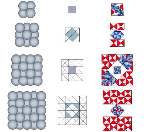 1F, 2F, 3F, and 4F cubes modeled as close-packed spheres, vectors, and quanta modules. The quanta models are bisected horizontally to reveal the following: at the center of the 1F cube is a positive regular tetrahedron; at the center of the 2F cube is rhombic dodecahedron space; at the center of the 3F cube is a negative regular tetrahedron; at the center of the 4F cube is a rhombic dodecahedron sphere. Odd layers produce partially truncated cubes which is evident only in the sphere and vector models.