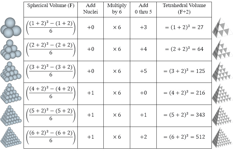 Table detailing the six-part pattern correlating the tetrahedron's spherical and tetrahedral volumes. Five columns labeled, 1) "Spherical Volume (F);" 2) "Add Nuclei;" 3)"Multiply by 6;" 4) "Add 0 through 5," and; 5) "Tetrahedron Volume (F+2)." Six rows of spheres close packed as tetrahedra, F1 through F6. F1 has a spherical volume of 4; 4+0 nuclei=4; 4 times 6 equals 24; 24+3=27, the tetrahedral volume of an F3 (F1+2) tetrahedron. F2 has a spherical volume of 10; 10 + 0 nuclei = 10; 10 times 6 equals 60; 60 + 4 = 64, the tetrahedral volume of an F4 (F2+2) tetrahedron. F3 has a spherical volume of 20' 20 + 0 nuclei = 20; 20 times 6 equals 120; 120+5=125, the volume of an F5 (F3+2) tetrahedron. F4 has a spherical volume of 35; 35 + 1 nucleus = 36; 36 times 6 = 216; 216+0=216, the tetrahedral volume of an F6 (F4+2) tetrahedron. F5 has a spherical volume of 56; 56 + 1 nucleus = 57; 57 times 6 equals 342; 342+1=343, the tetrahedral volume of an F7 (F5+2) tetrahedron; F6 has a spherical volume of 84; 84+1=85; 85 times 6 equals 510; 510+2=512, the tetrahedral volume of an F8 (F6+2) tetrahedron.