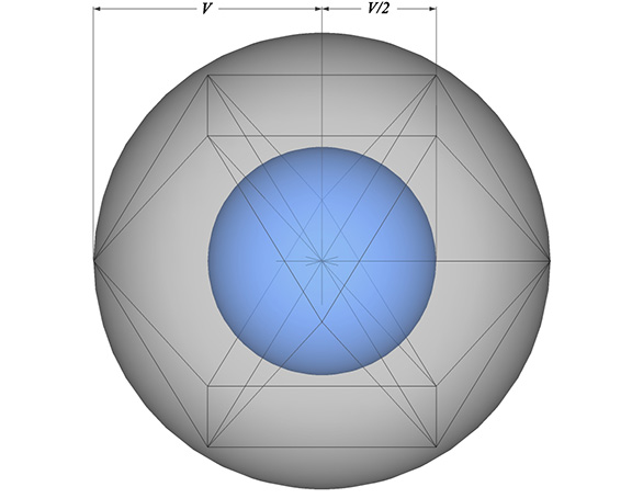A vector equilibrium with a circumscribed sphere and a nuclear sphere. The radius of the circumscribed sphere is V, Fuller's Dymaxion Vector Constant. The radius of the nuclear sphere is one half of V. 