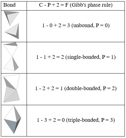 Two-columns labeled "Bond" and "C-P+2=F (Gibbs Phase Rule"). Four rows: 1) two unbound tetrahedra (P=0, F=3); two vertex-bonded tetrahedra (P=1, F=2); two edge-bonded tetrahedra (P=2, F=1); 4) two face-bonded tetrahedra (P=3, F=0).