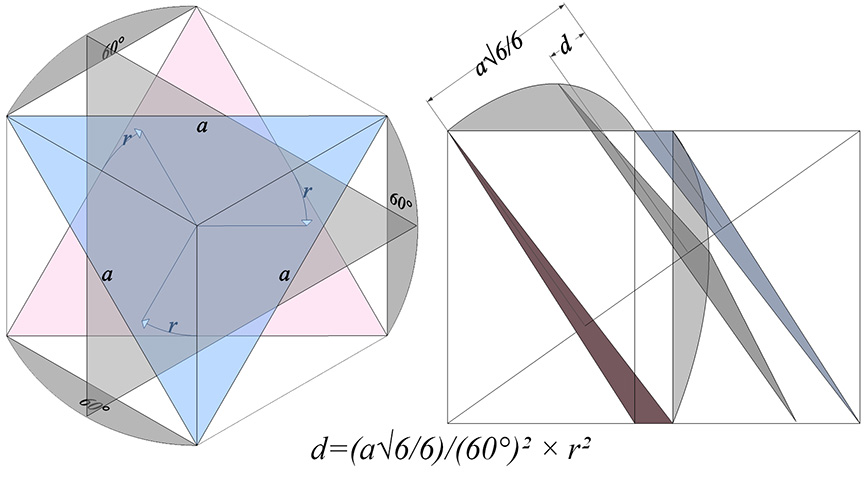 Diagram of the jitterbug formula showing rotation (r) on left, and expansion/contraction (d) on the right. 