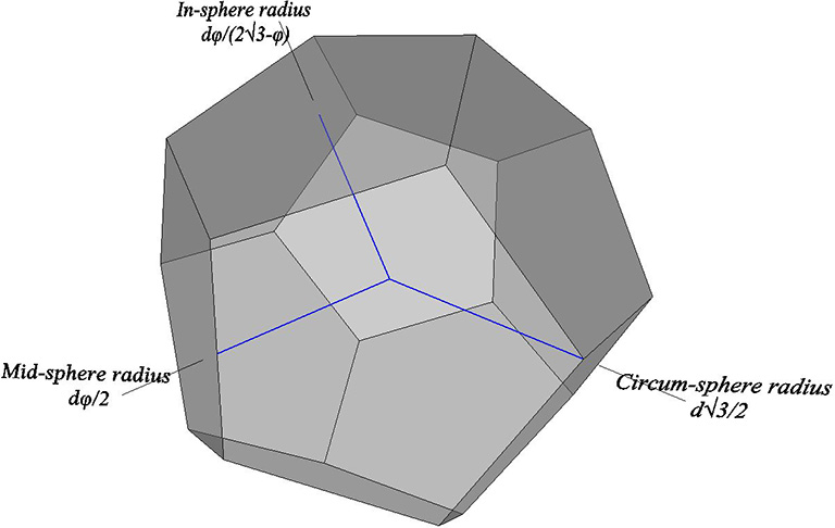 Pentagonal dodecahedron with in-sphere, mid-sphere, and circum-sphere radii shown.