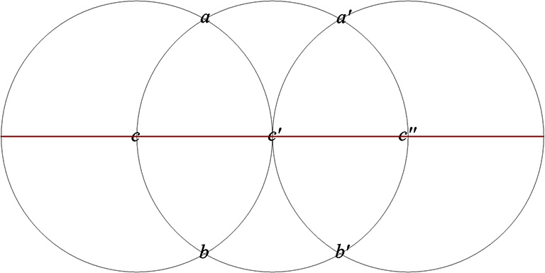 Three overlapping circles with centers labeled c, c' and c'', and intersections labeled a, a', b, and b'