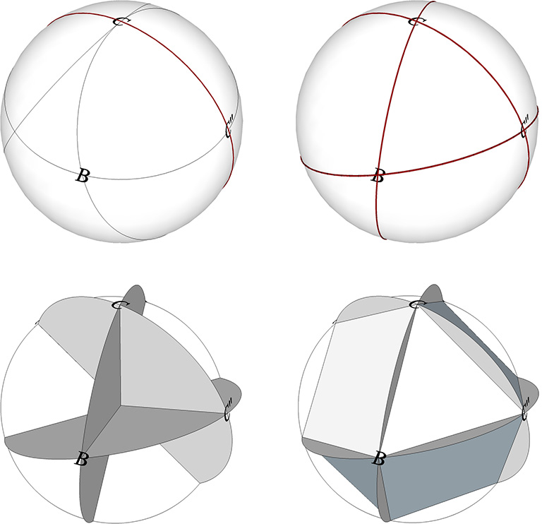 1) Sphere scribed with three overlapping circles of the same radius. A geodesic (in red) connects their centers, c, c' and c''. 
2) Sphere with geodesics (in red) connecting circle centers with circle intersections.
3) Geodesics represented as intersecting great circle disks.
4) Chords drawn between the circle centers and intersections describe the vector equilibrium (VE).
