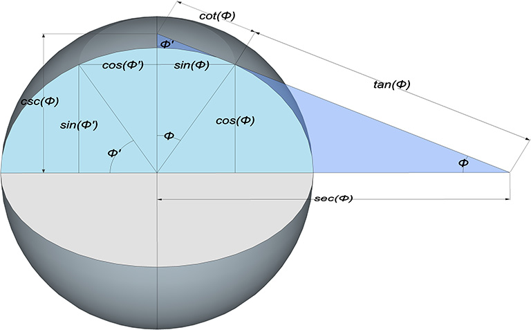 Trigonometric functions and their relationships to the unit circle projected onto the hemispheric section of a sphere.