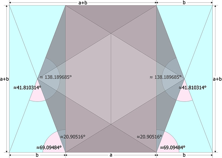 A large rectangle, a+2b by a+b, divided into three smaller rectangles: b by a+b; a by a+b, and b by a+b. The diagonals of the two smaller rectangles cross at an angle of about 138.189685°.