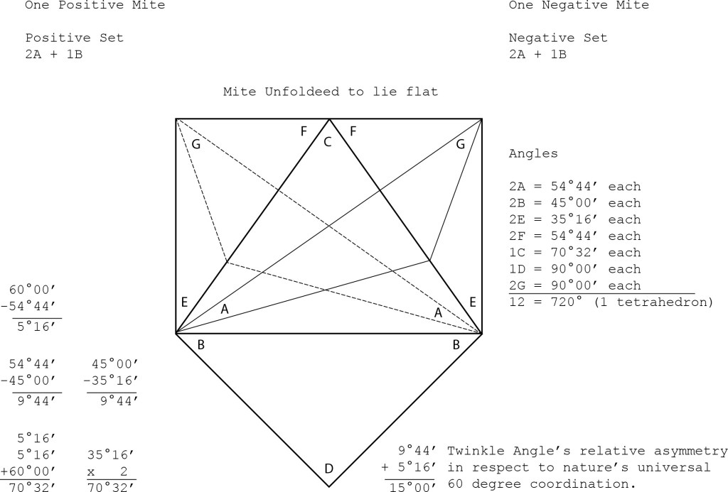 The mite positive and negative mite diagrammed as a polyhedron net, with calculations showing the relationship of its angles to the "twinkle angle."