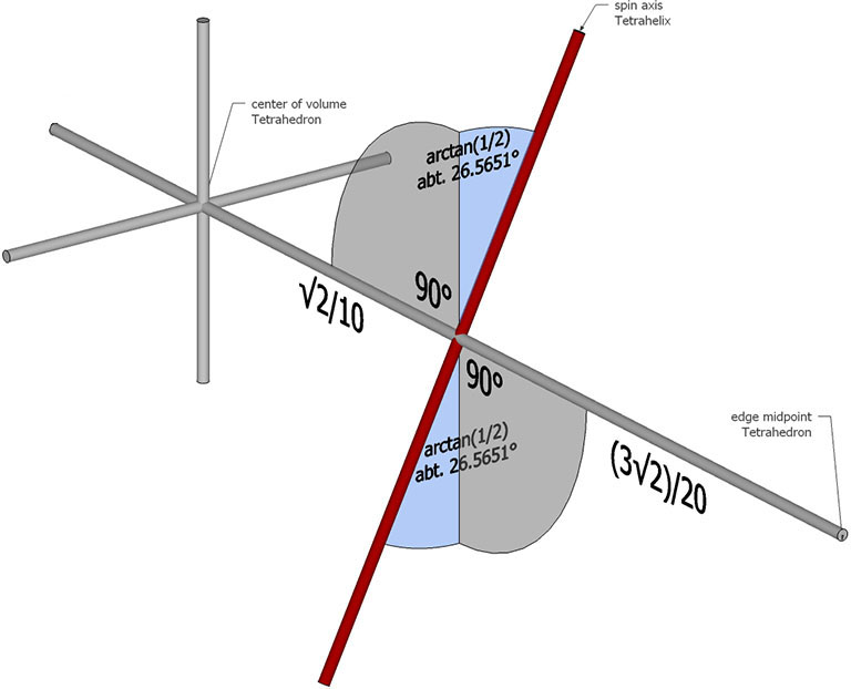 The spin axis of the tetrahelix in relation to its constituent tetrahedrons' edge-to-edge axes and center of volume.