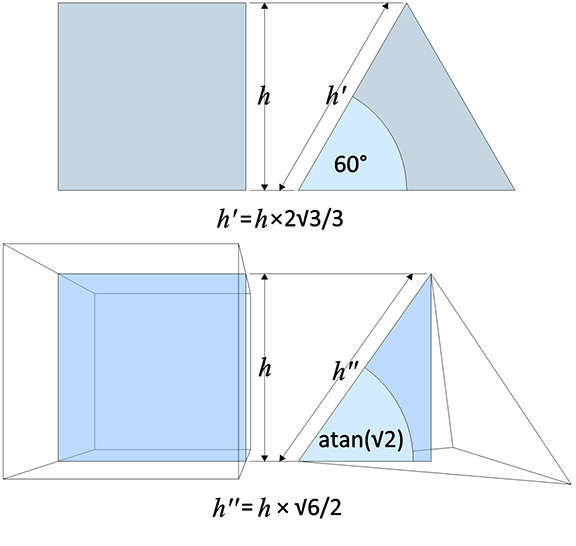 A square whose height, h, is measured at 90 degrees from the horizontal, beside an equilateral triangle whose height, h', is measured at 60 degrees from the horizontal. h' = h times 2√3/3. A cube whose height h is measured at 90 degrees from the horizontal beside a regular tetrahedron whose height, h'', is measured at atan(√2) from the horizontal. h'' = h times √6/2.