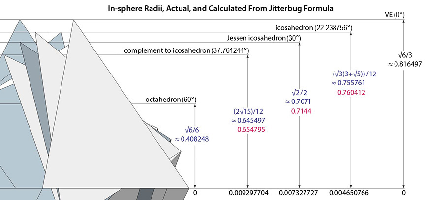 Time sequence image of contracting/expanding vector equilibrium showing rotations, and the real and calculated values of the in-sphere radius at four stages of jitterbug transformation.