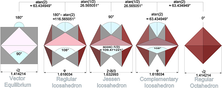 Icosahedron phases of the jitterbug as concave polyhedra, with dihedral and surface angles indicated.