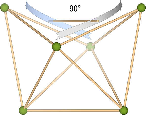Vector model of six close-packed spheres showing the 90° rotation of one of its vectors in the transformation from three face-bonded tetrahedra to the octahedron.