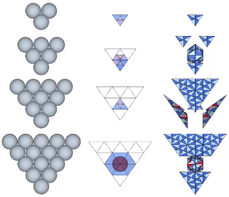 F1, F2, F3, and F4 tetrahedra as close-packed spheres (left), wireframe polyhedra (middle), and quanta modules (right).