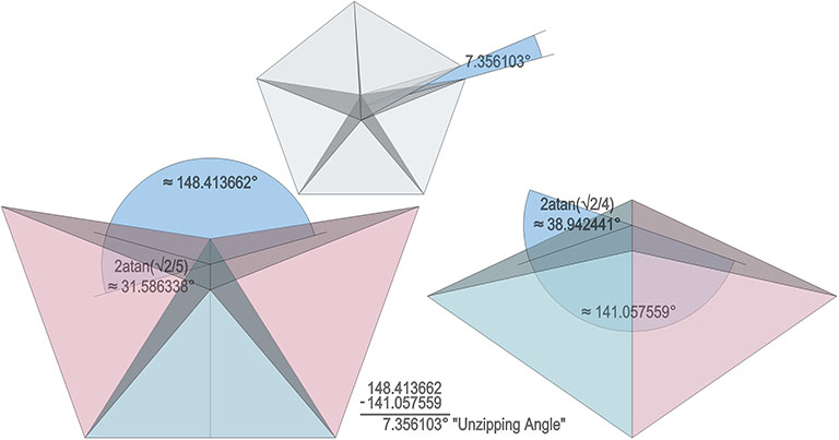 Three and two regular tetrahedron face-bonded about a single edge result in the concave and a convex angles of the triple-helices. Their difference is calculated and illustrated by an inset of the two combined into a 5-tetrahedron ring, clearly showing the gap.