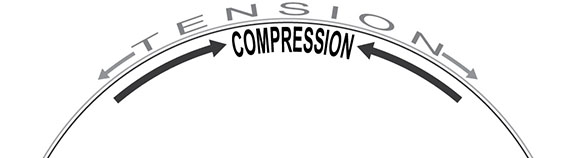 Illustration of tension and compression on the outside and inside of a curve.