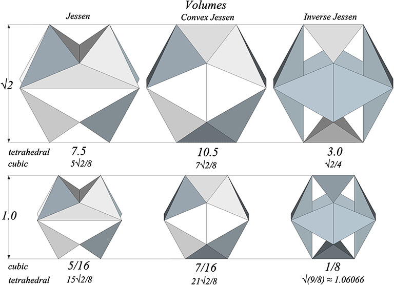 Tetrahedral and Cubic Volumes of the Jessen Orthogonal Icosahedron with √2 strut length (top row), and unit strut length (bottom row).
