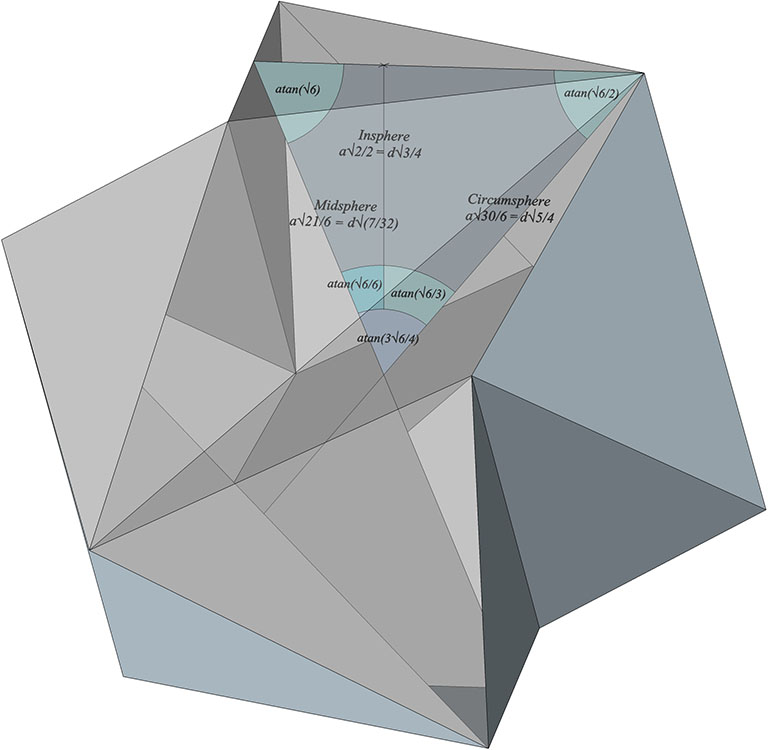 Jessen Orthogonal Icosahedron Illustrating its insphere, midsphere, and circumsphere radii to its equilateral triangular face.