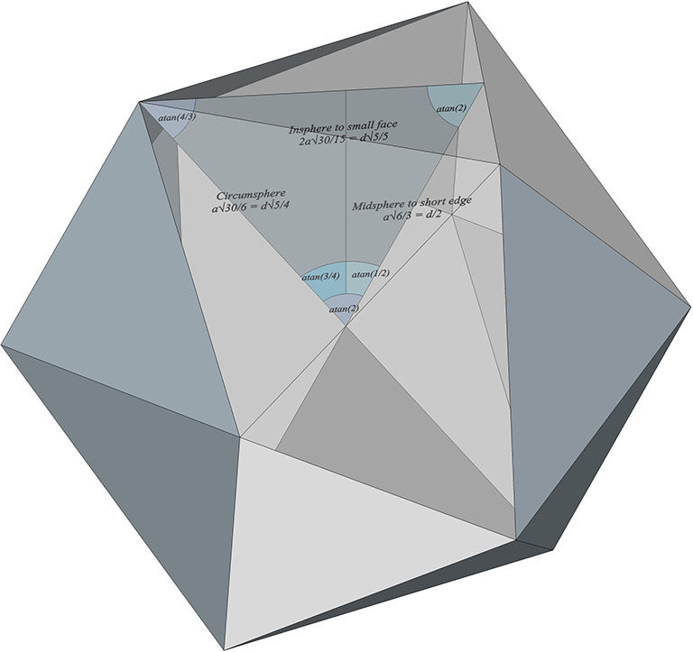 Jessen Orthogonal Icosahedron Illustrating its insphere, midsphere, and circumsphere radii to its isosceles triangular (convex) face.