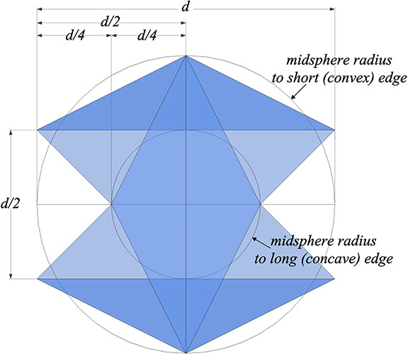 Midsphere radii of Jessen Orthogonal Icosahedron, shown as 1/2 and 1/4 the length of the strut length (d) of its 6-strut tensegrity counterpart.