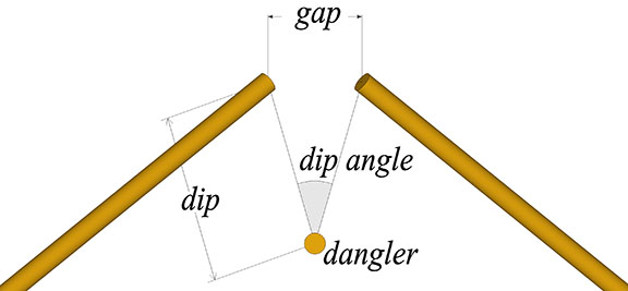 The ends of two struts of a tensegrity sphere straddling their dangler strut, with "gap", "dip", and "dip angle" identified.