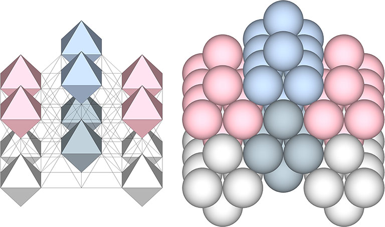 Twelve 6-sphere octahedra close-packed to form a semi-symmetrical matrix two octahedra deep (right), and its vector representation on the left.