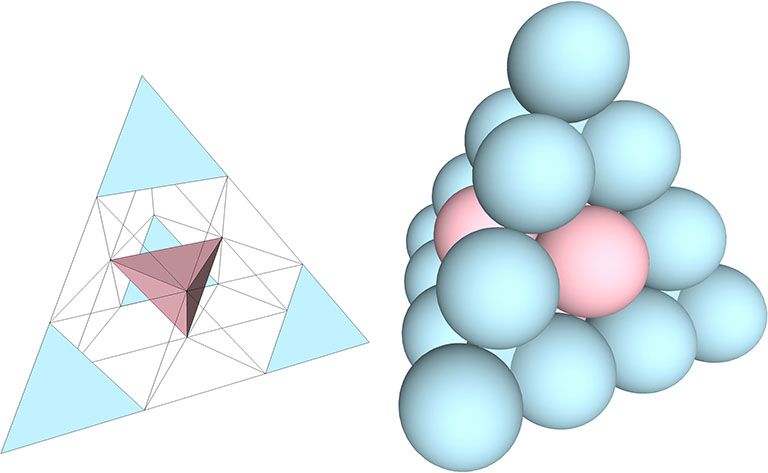 Five 4-sphere tetrahedra (4 positive and one negative) close-packed to form a larger tetrahedron (right), and its vector representation on the left.