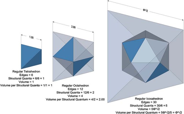 Equivalence of Tetrahedron Edge Length and Structural Quanta per Volume of its Inscribed&nbsp;Polyhedra
