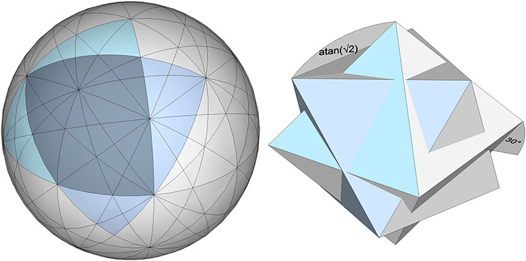 The 25 great circles of the VE (left) disclose the regular octahedron (light blue), and an alternate octahedron (violet) that is rotated 30° on the z axis, and atan(√2) degrees on the y axis, illustrated with overlapping planar octahedron (right). 