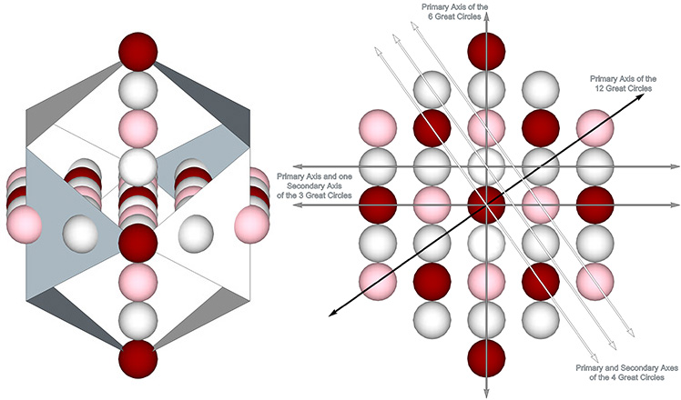 The axis and great circle plane of the set of 6 great circles of the vector equilibrium (VE) modeled as radially close-packed spheres.