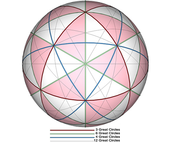 Sphere divided into the 48 Basic Equilibrium LCD Triangles with the 25 Great Circles of the Vector Equilibrium (VE) identified by set.