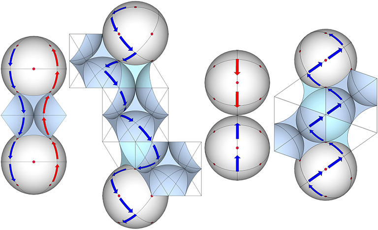 Arrows indicating the paths along the set of 3 great circles that most efficiently connect spheres centered on the 4 axes of spin of the 25 great circles of the vector equilibrium (VE). 