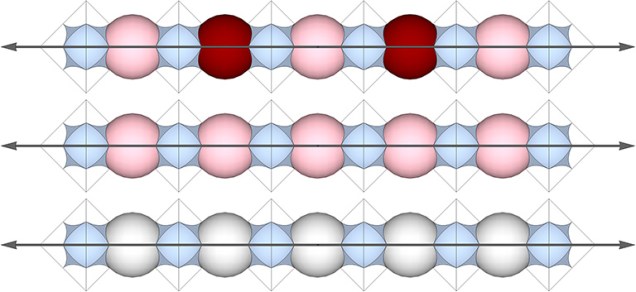 Primary and secondary axes of the 3 Great Circles of the VE. Each sphere on the axis is separated by a space (a concave VEs). The primary axis (top) alternates between nuclei (red) the nuclear voids . The secondary axes (middle and bottom) link all nuclear voids (pink), or all shell spheres (white).