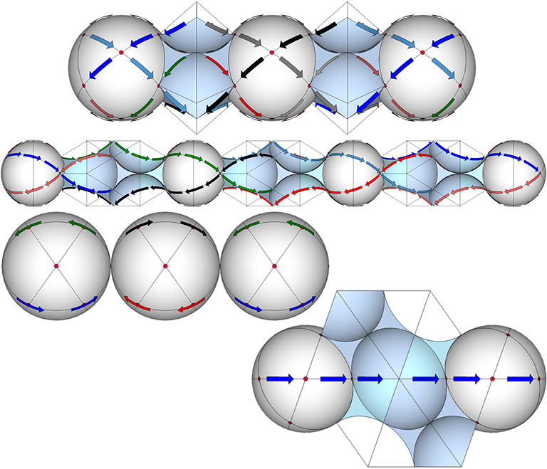 Arrows indicating the paths along the set of 4 great circles that most efficiently connect spheres centered on the 4 axes of spin of the 25 great circles of the vector equilibrium (VE). 