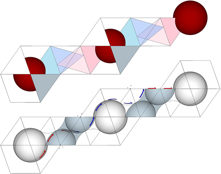 The octahedron spaces between vector equilibria (VEs) and their nuclei on the primary axis of the 4 great circles accommodating their inside-outed tetrahedra (top). The interstitial model (bottom) with arrows showing the shortest distance geodesic path between nuclei.
