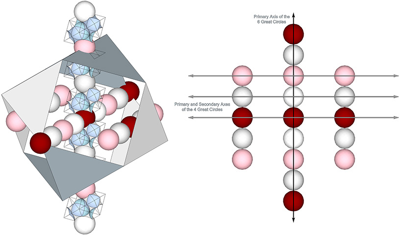 The axis and great circle plane of the set of 12 great circles of the vector equilibrium (VE) modeled as radially close-packed spheres.