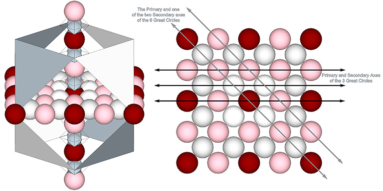 The axis and great circle plane of the set of 3 great circles of the vector equilibrium (VE) modeled as radially close-packed spheres.