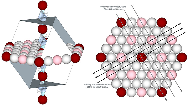 The axis and great circle plane of the set of 4 great circles of the vector equilibrium (VE) modeled as radially close-packed spheres.