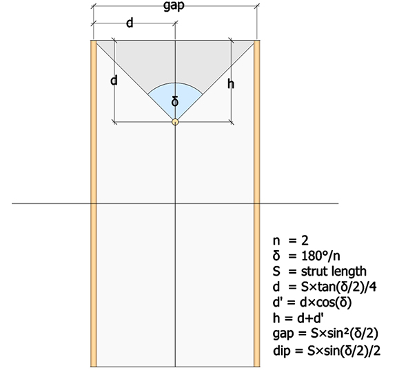 One of the three 2-sided polygons (and its strut pair) that together form the 6-strut tensegrity sphere, showing the cross section of the tension valley formed by the four tendons of each strut pair and their dangler. 